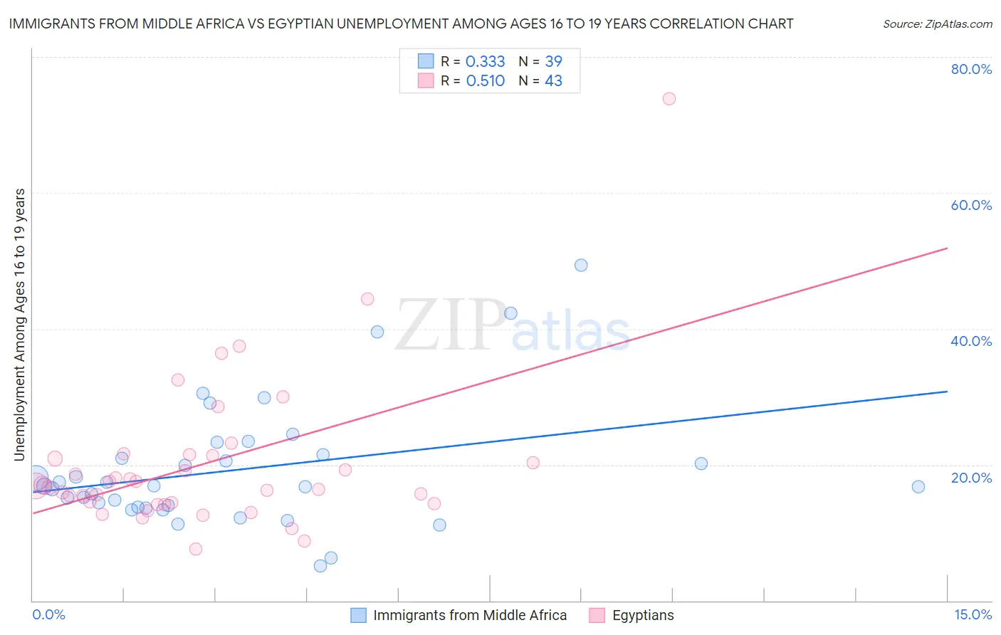 Immigrants from Middle Africa vs Egyptian Unemployment Among Ages 16 to 19 years