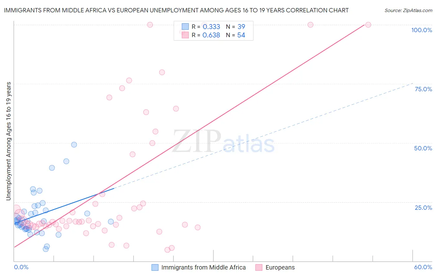 Immigrants from Middle Africa vs European Unemployment Among Ages 16 to 19 years