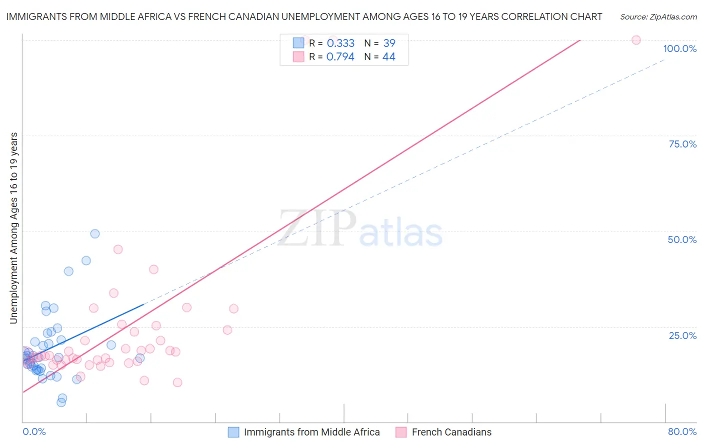 Immigrants from Middle Africa vs French Canadian Unemployment Among Ages 16 to 19 years