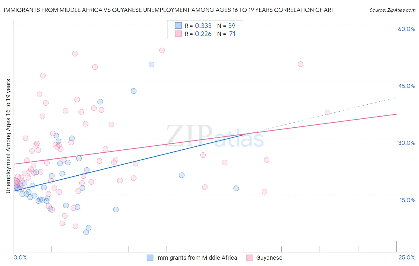 Immigrants from Middle Africa vs Guyanese Unemployment Among Ages 16 to 19 years