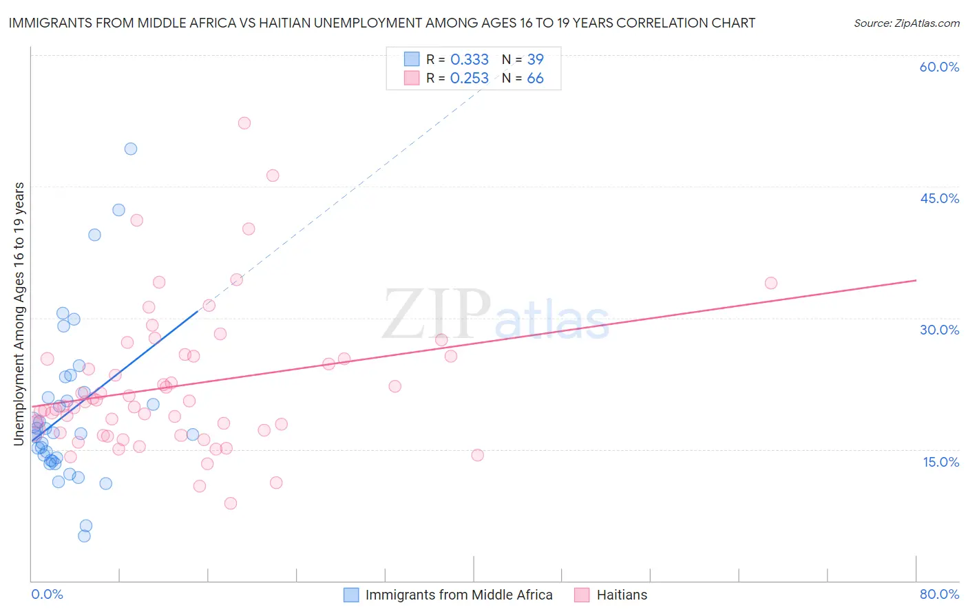 Immigrants from Middle Africa vs Haitian Unemployment Among Ages 16 to 19 years