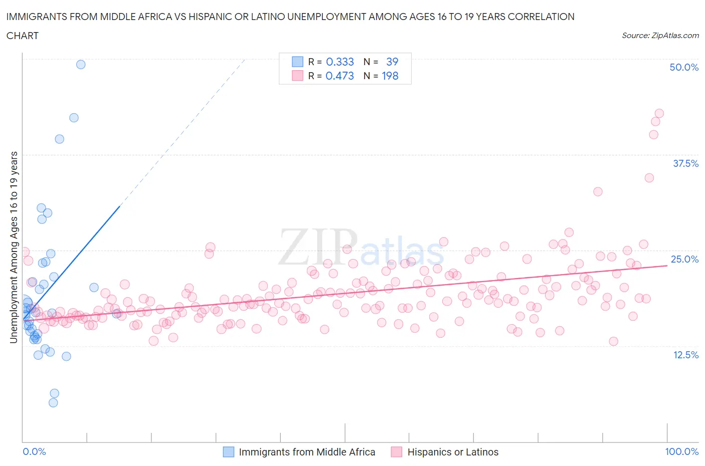 Immigrants from Middle Africa vs Hispanic or Latino Unemployment Among Ages 16 to 19 years