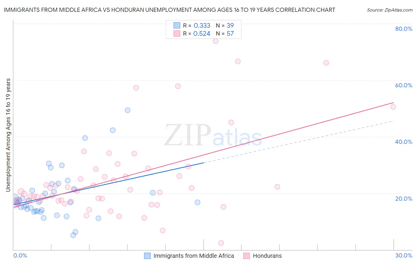 Immigrants from Middle Africa vs Honduran Unemployment Among Ages 16 to 19 years