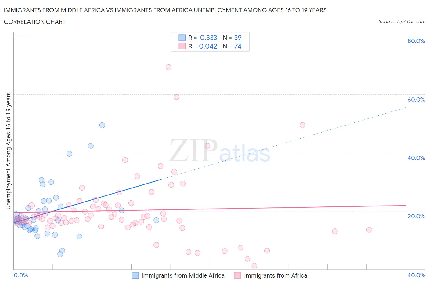 Immigrants from Middle Africa vs Immigrants from Africa Unemployment Among Ages 16 to 19 years