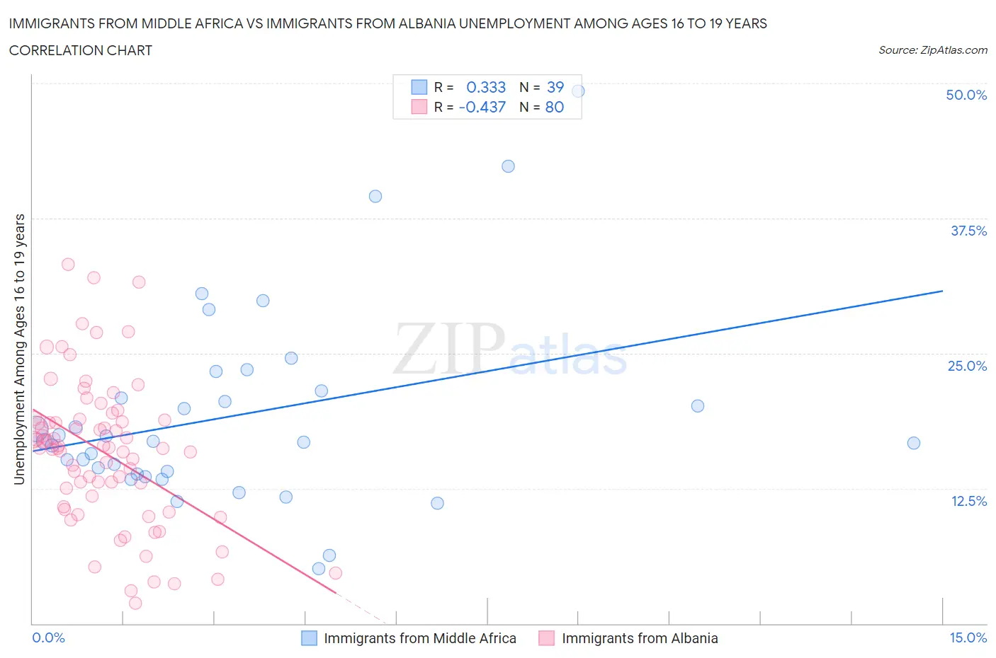 Immigrants from Middle Africa vs Immigrants from Albania Unemployment Among Ages 16 to 19 years