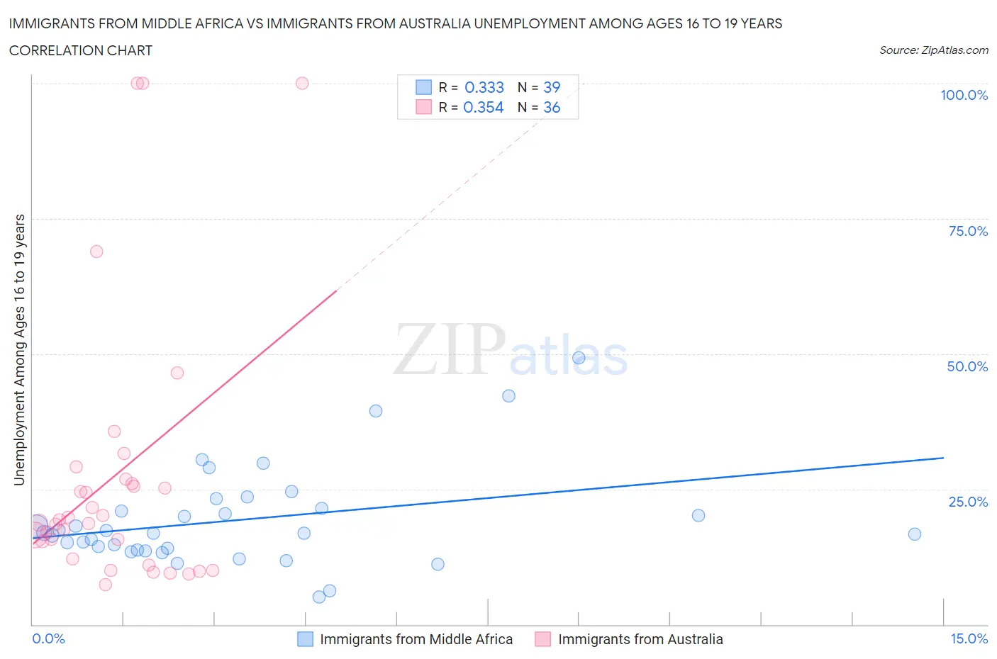 Immigrants from Middle Africa vs Immigrants from Australia Unemployment Among Ages 16 to 19 years