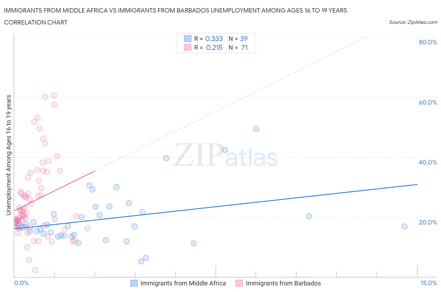Immigrants from Middle Africa vs Immigrants from Barbados Unemployment Among Ages 16 to 19 years