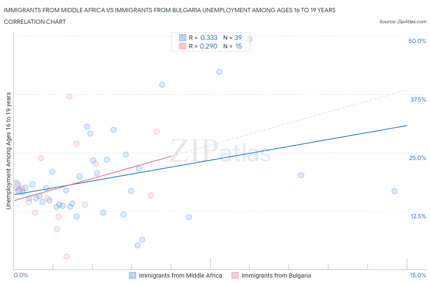 Immigrants from Middle Africa vs Immigrants from Bulgaria Unemployment Among Ages 16 to 19 years
