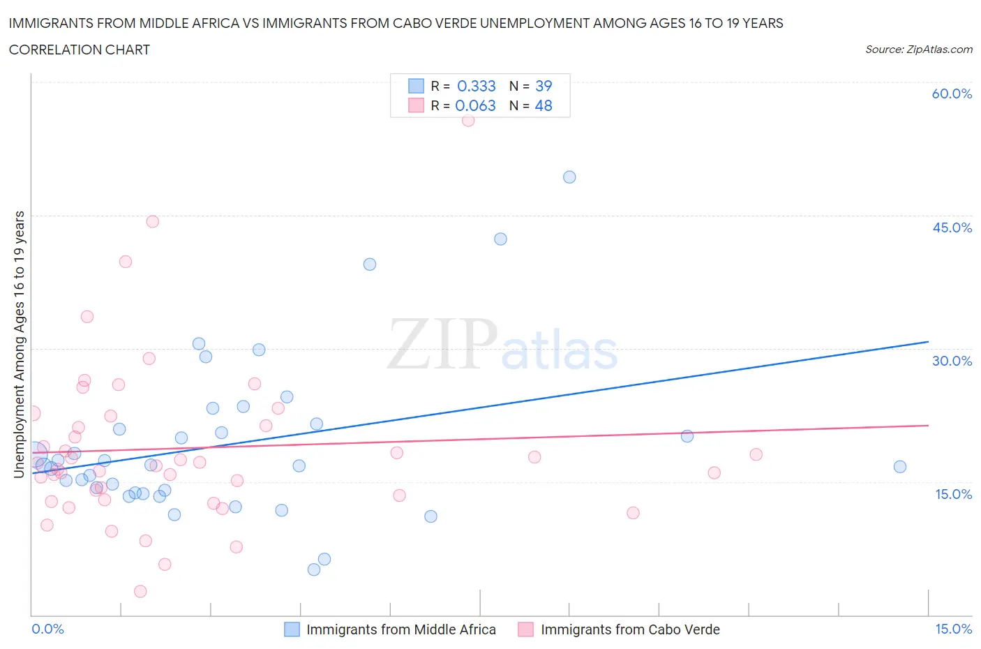 Immigrants from Middle Africa vs Immigrants from Cabo Verde Unemployment Among Ages 16 to 19 years