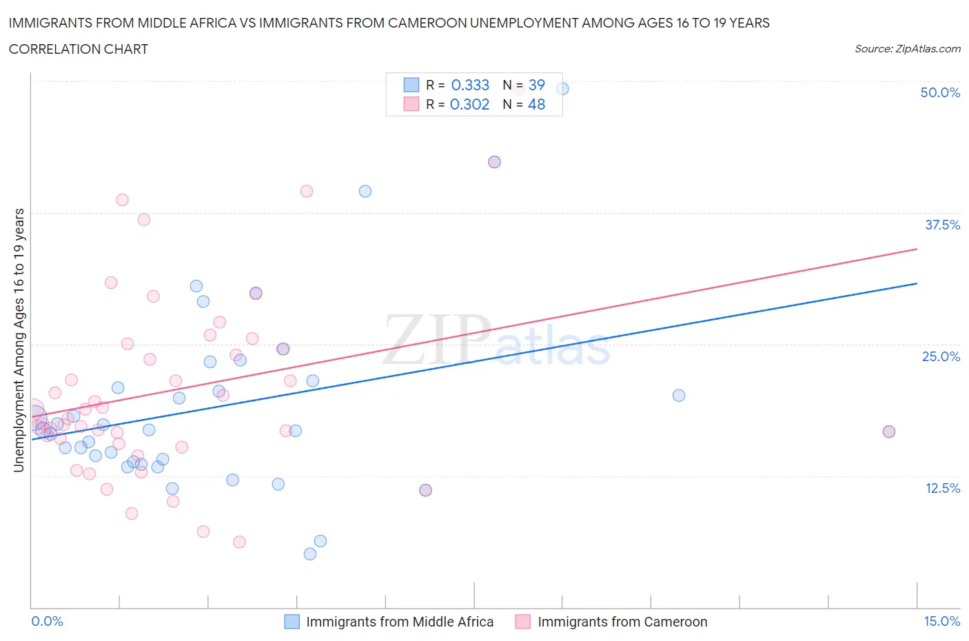 Immigrants from Middle Africa vs Immigrants from Cameroon Unemployment Among Ages 16 to 19 years