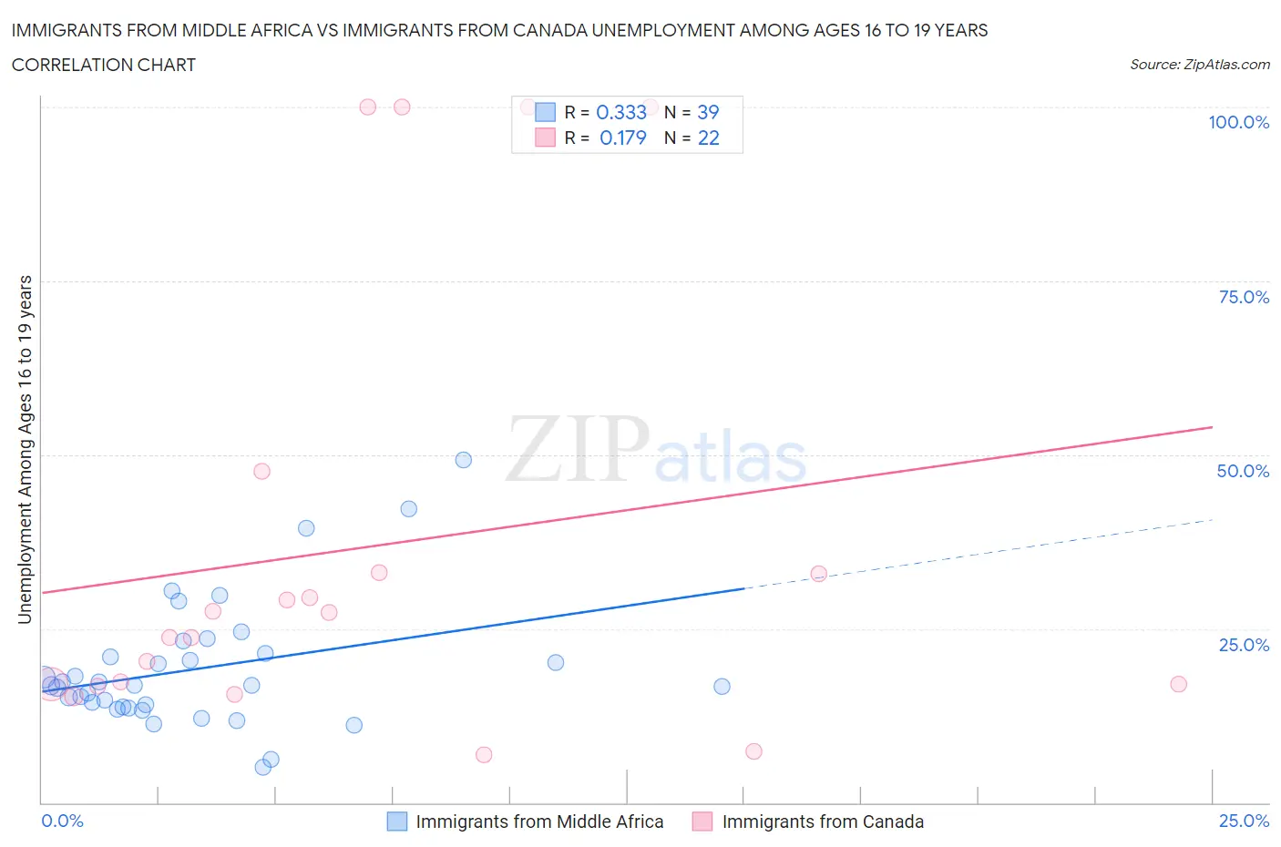 Immigrants from Middle Africa vs Immigrants from Canada Unemployment Among Ages 16 to 19 years