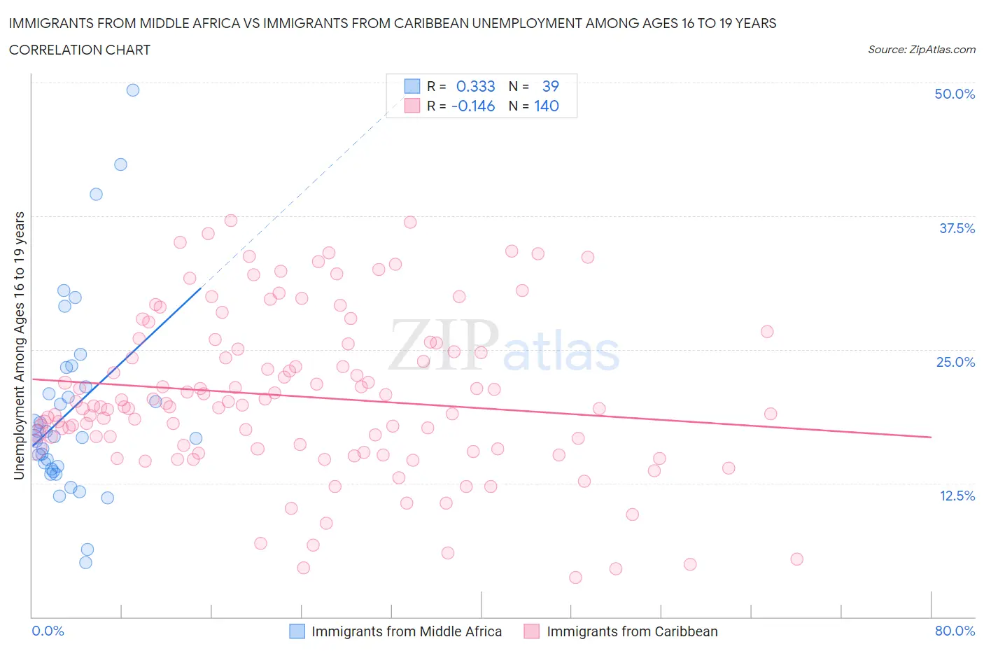 Immigrants from Middle Africa vs Immigrants from Caribbean Unemployment Among Ages 16 to 19 years