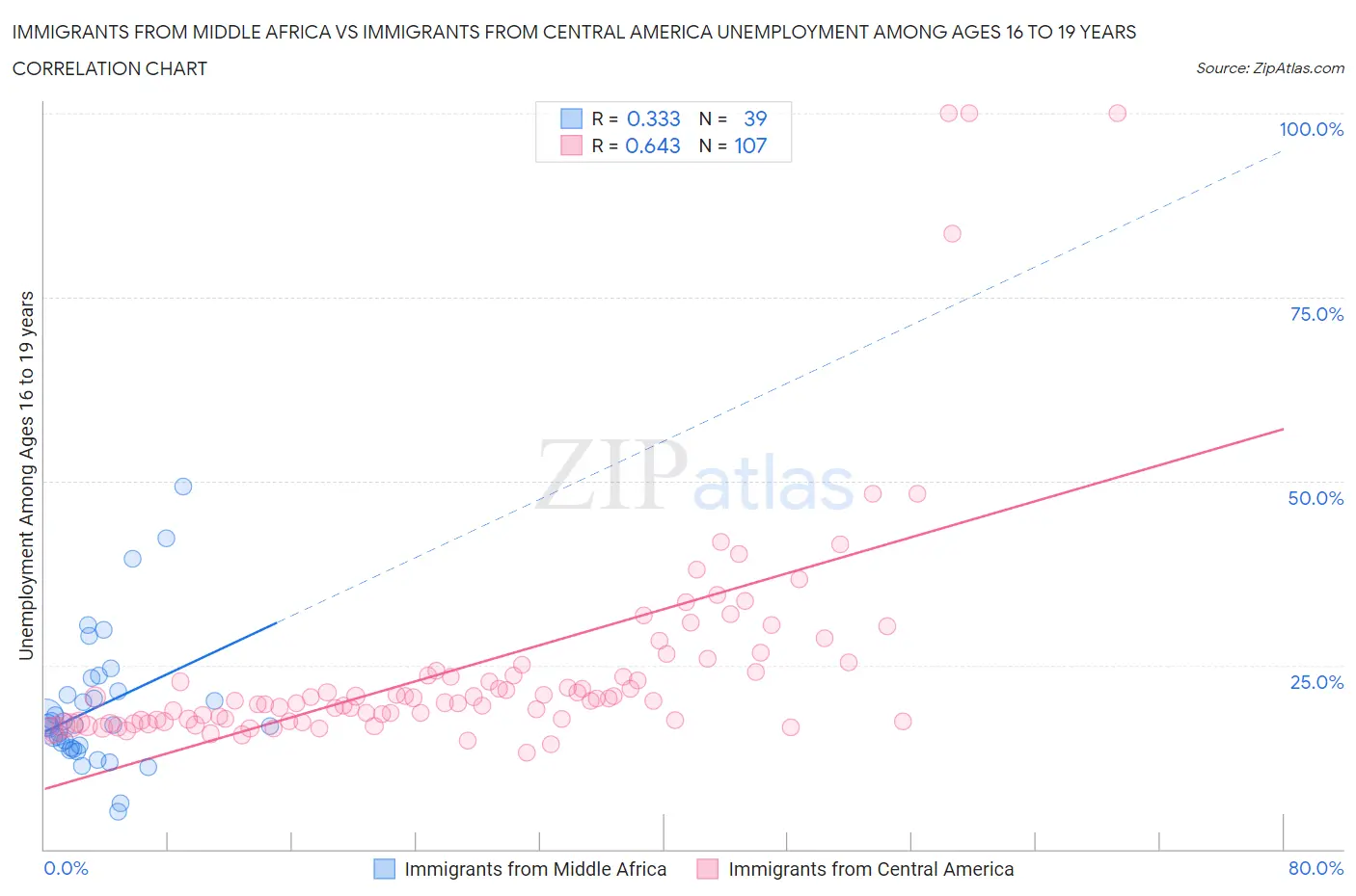 Immigrants from Middle Africa vs Immigrants from Central America Unemployment Among Ages 16 to 19 years
