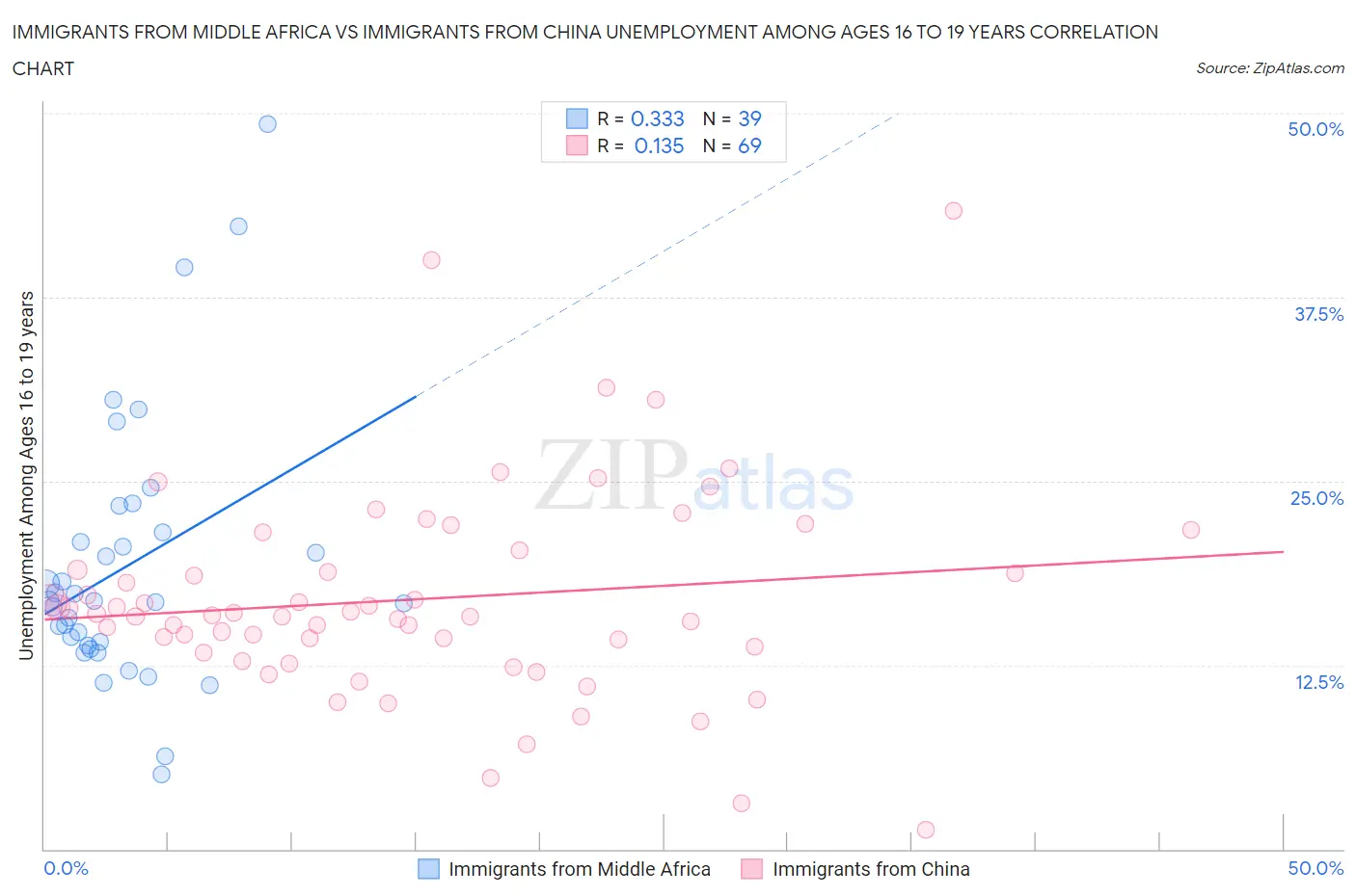 Immigrants from Middle Africa vs Immigrants from China Unemployment Among Ages 16 to 19 years