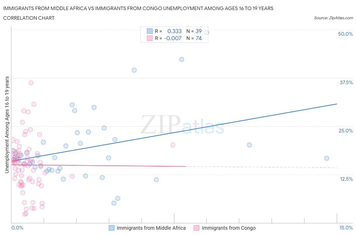 Immigrants from Middle Africa vs Immigrants from Congo Unemployment Among Ages 16 to 19 years