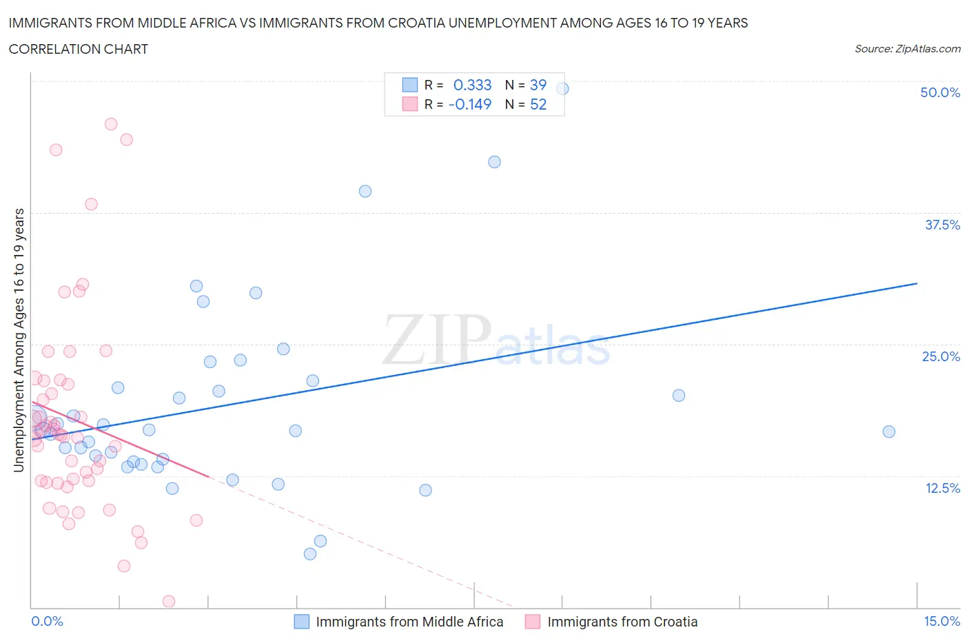 Immigrants from Middle Africa vs Immigrants from Croatia Unemployment Among Ages 16 to 19 years