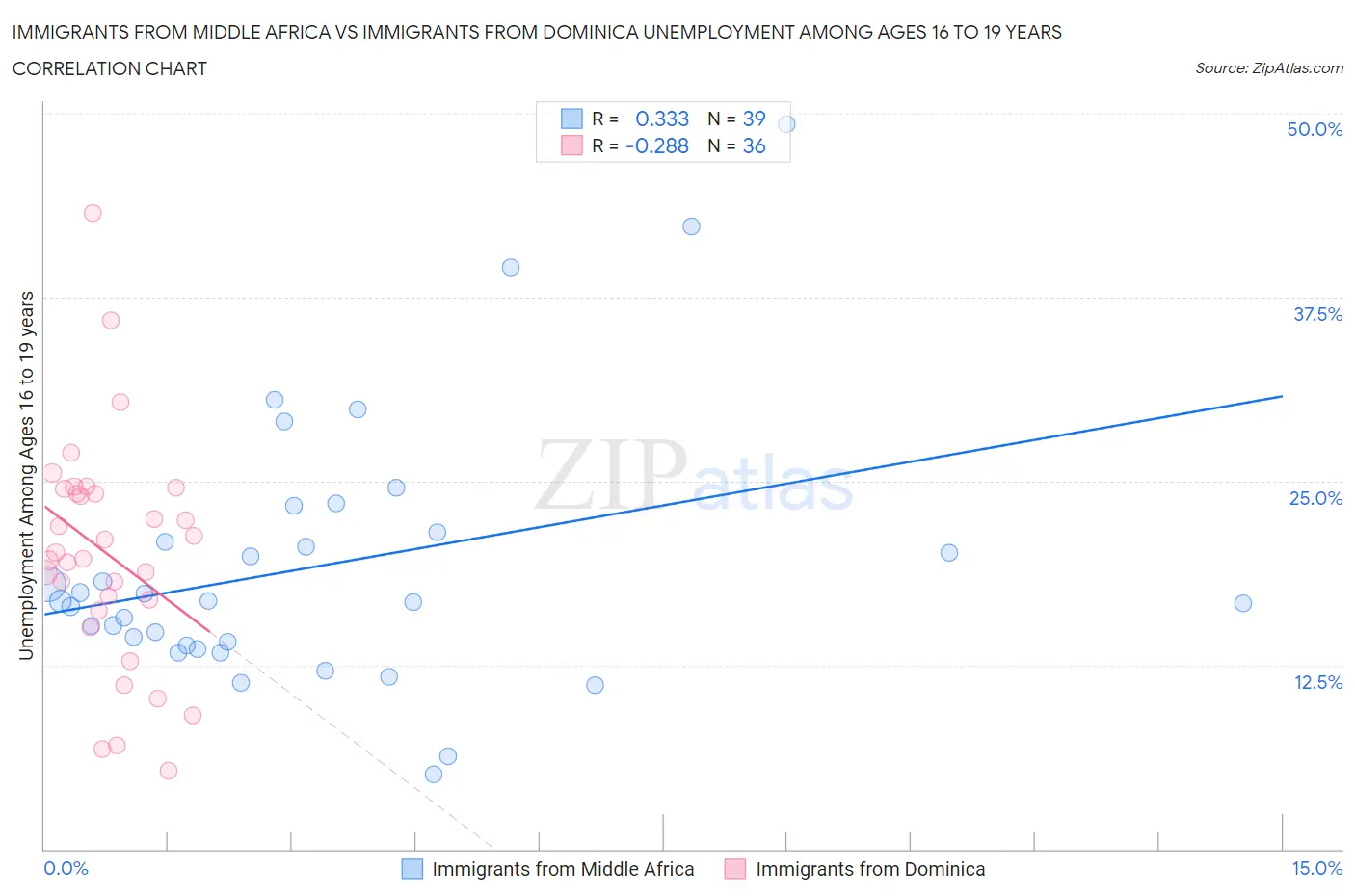 Immigrants from Middle Africa vs Immigrants from Dominica Unemployment Among Ages 16 to 19 years