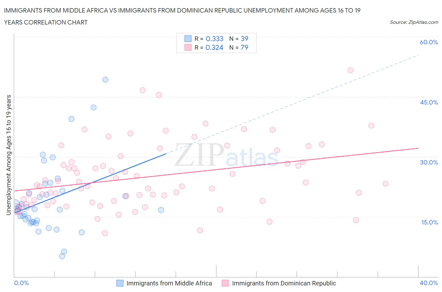 Immigrants from Middle Africa vs Immigrants from Dominican Republic Unemployment Among Ages 16 to 19 years