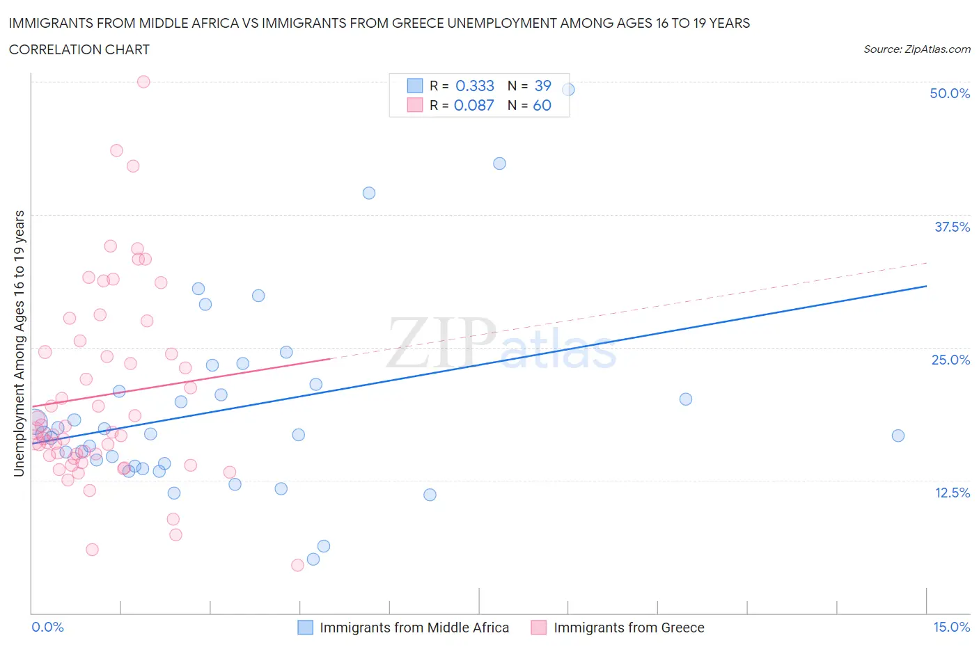 Immigrants from Middle Africa vs Immigrants from Greece Unemployment Among Ages 16 to 19 years