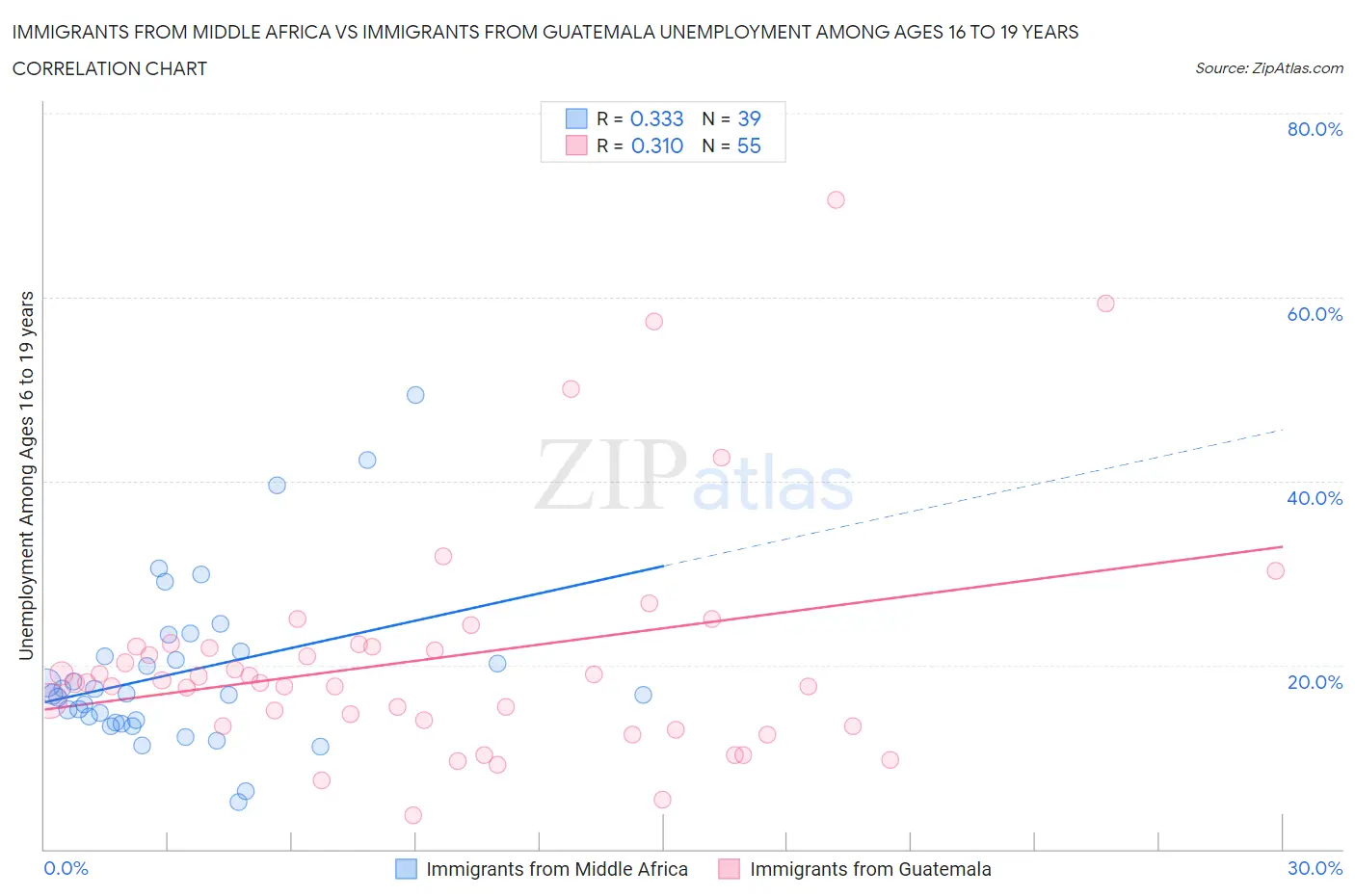 Immigrants from Middle Africa vs Immigrants from Guatemala Unemployment Among Ages 16 to 19 years