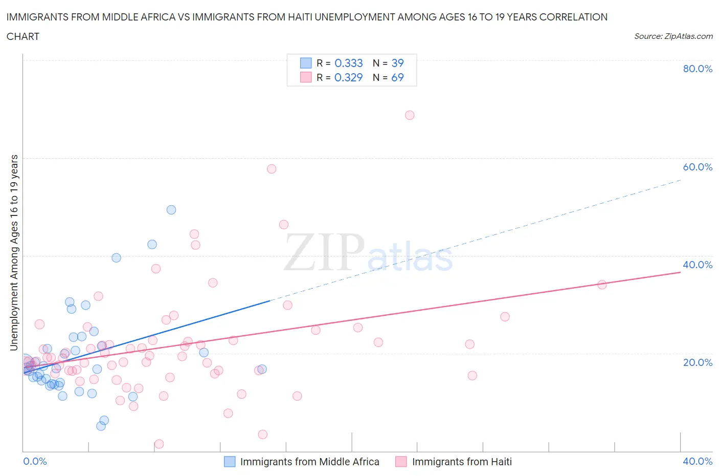Immigrants from Middle Africa vs Immigrants from Haiti Unemployment Among Ages 16 to 19 years