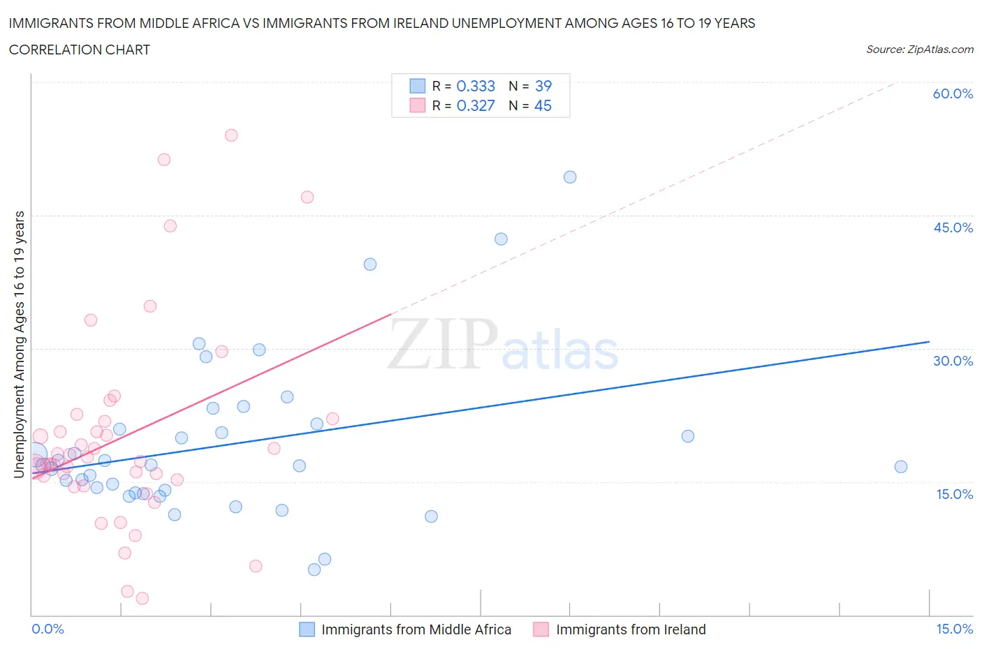 Immigrants from Middle Africa vs Immigrants from Ireland Unemployment Among Ages 16 to 19 years