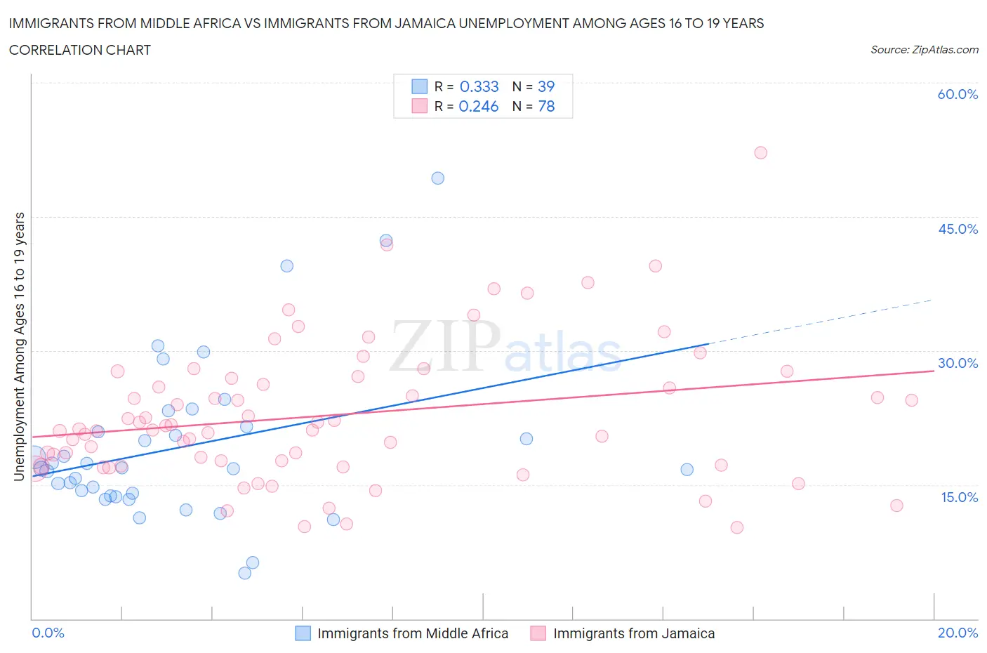 Immigrants from Middle Africa vs Immigrants from Jamaica Unemployment Among Ages 16 to 19 years