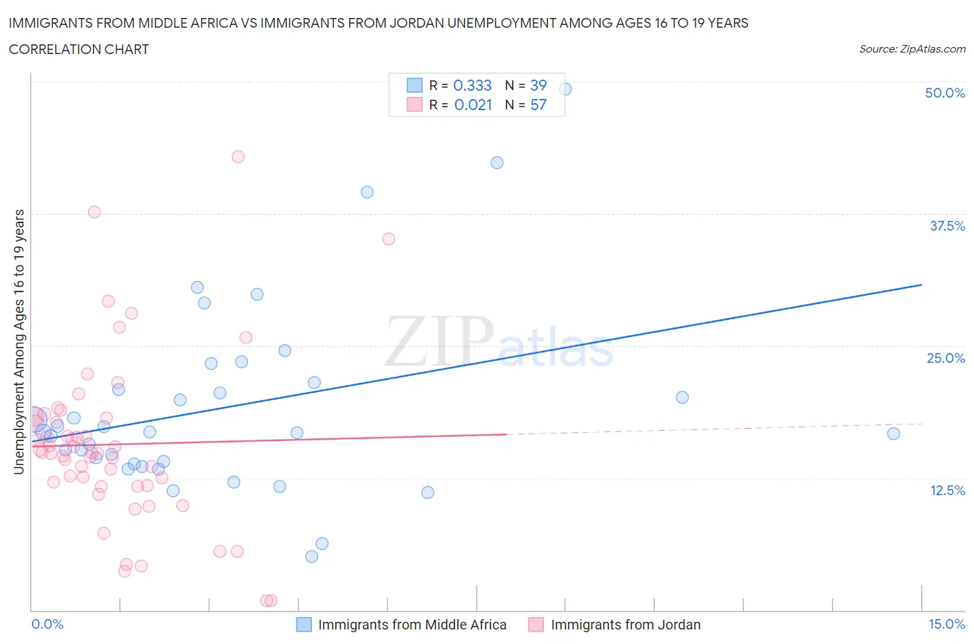 Immigrants from Middle Africa vs Immigrants from Jordan Unemployment Among Ages 16 to 19 years