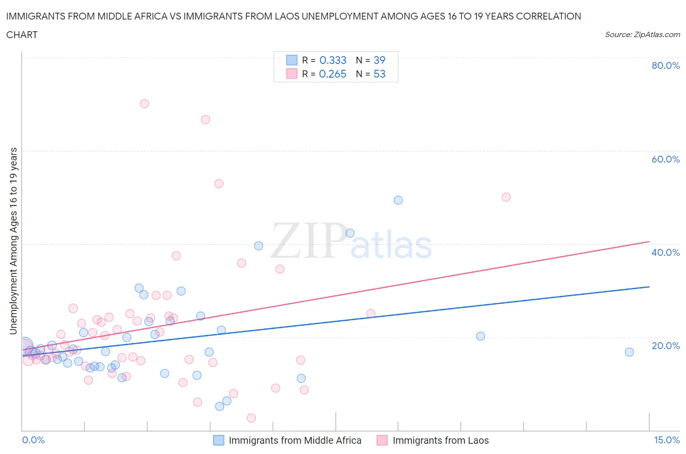 Immigrants from Middle Africa vs Immigrants from Laos Unemployment Among Ages 16 to 19 years