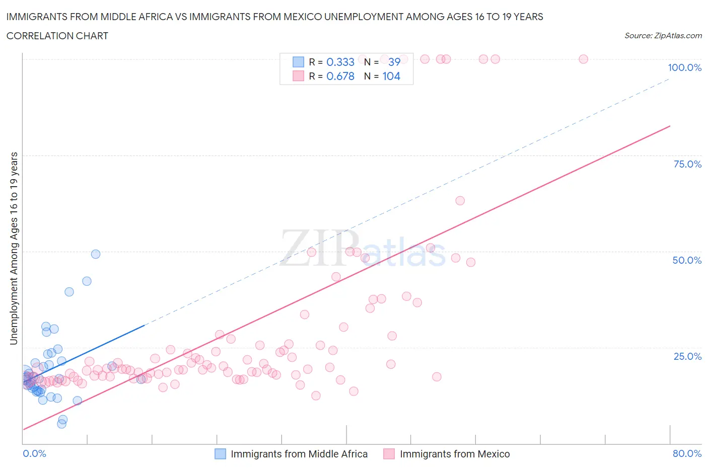 Immigrants from Middle Africa vs Immigrants from Mexico Unemployment Among Ages 16 to 19 years