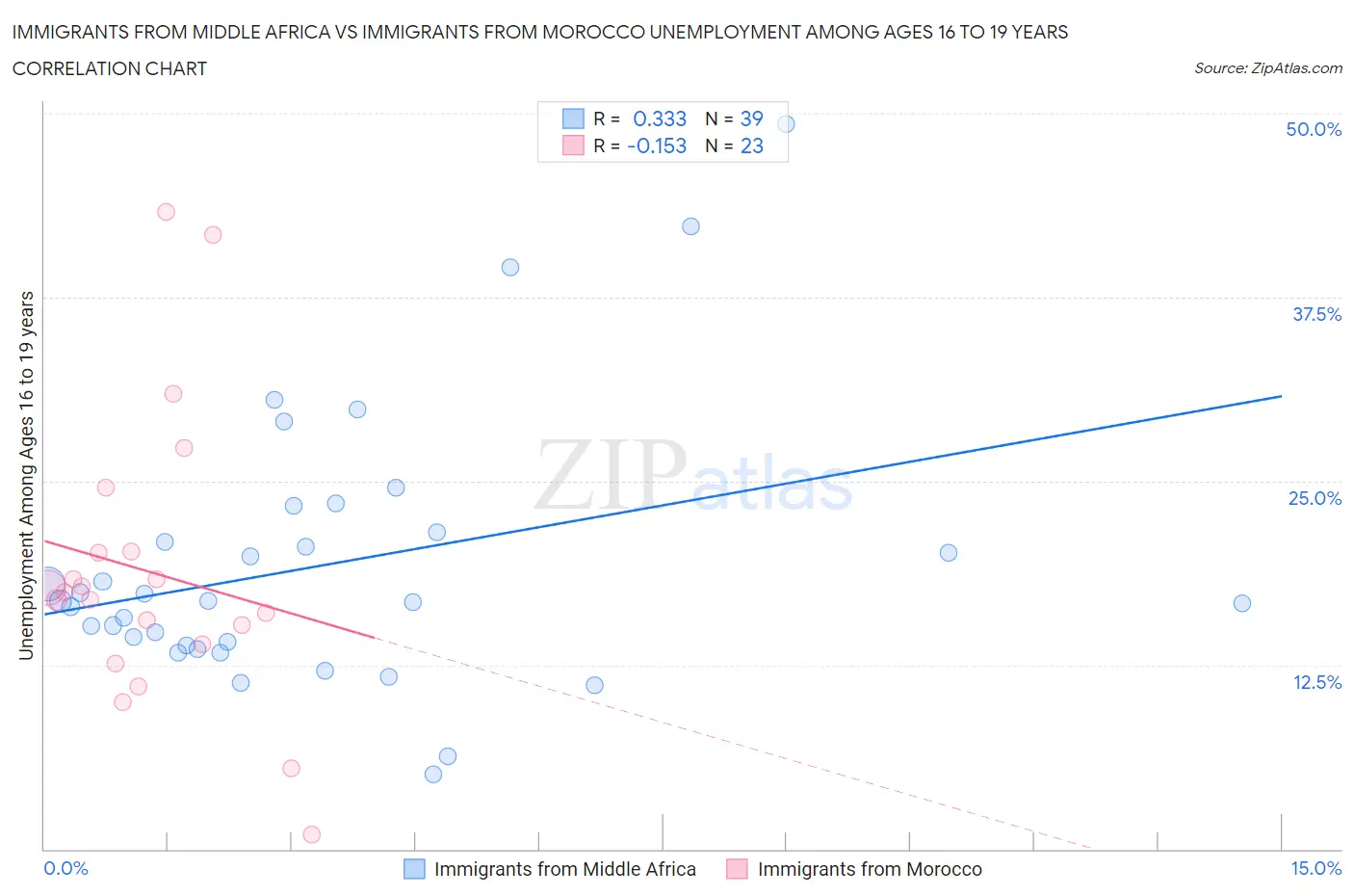 Immigrants from Middle Africa vs Immigrants from Morocco Unemployment Among Ages 16 to 19 years