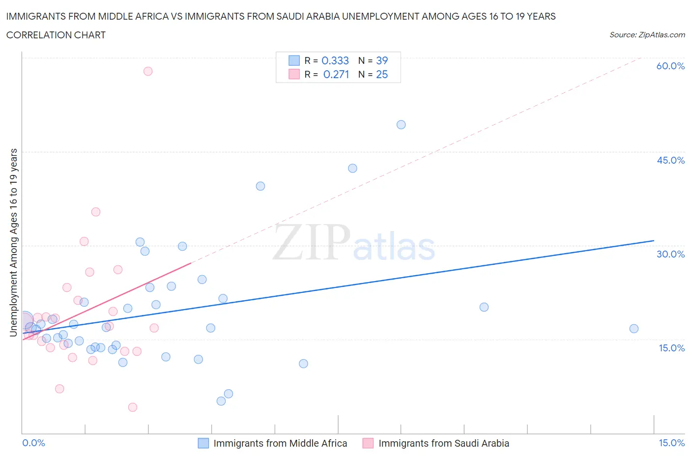 Immigrants from Middle Africa vs Immigrants from Saudi Arabia Unemployment Among Ages 16 to 19 years