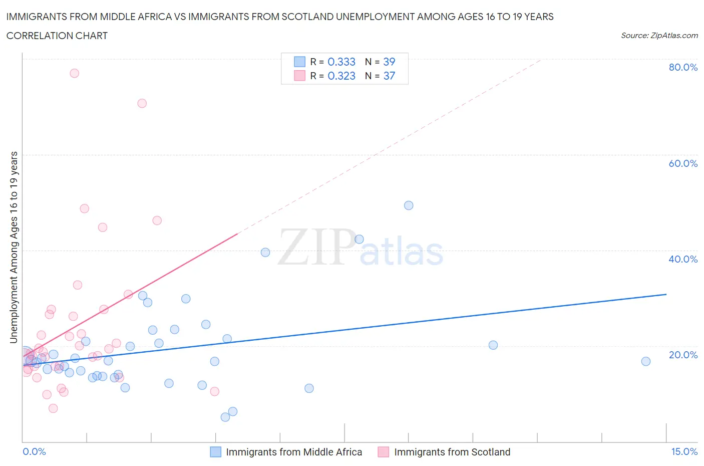 Immigrants from Middle Africa vs Immigrants from Scotland Unemployment Among Ages 16 to 19 years