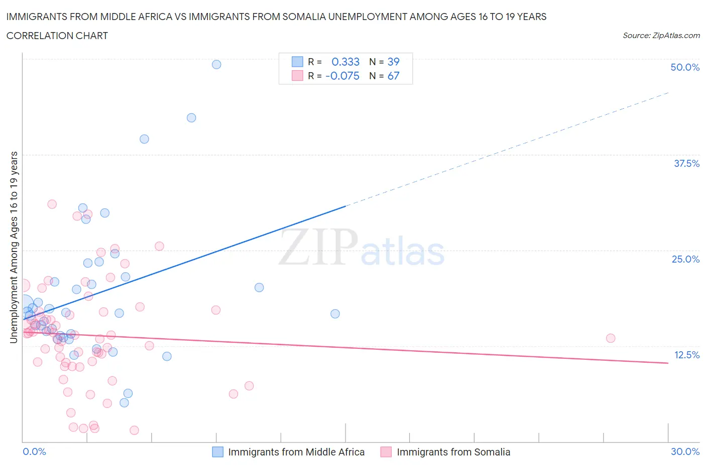 Immigrants from Middle Africa vs Immigrants from Somalia Unemployment Among Ages 16 to 19 years