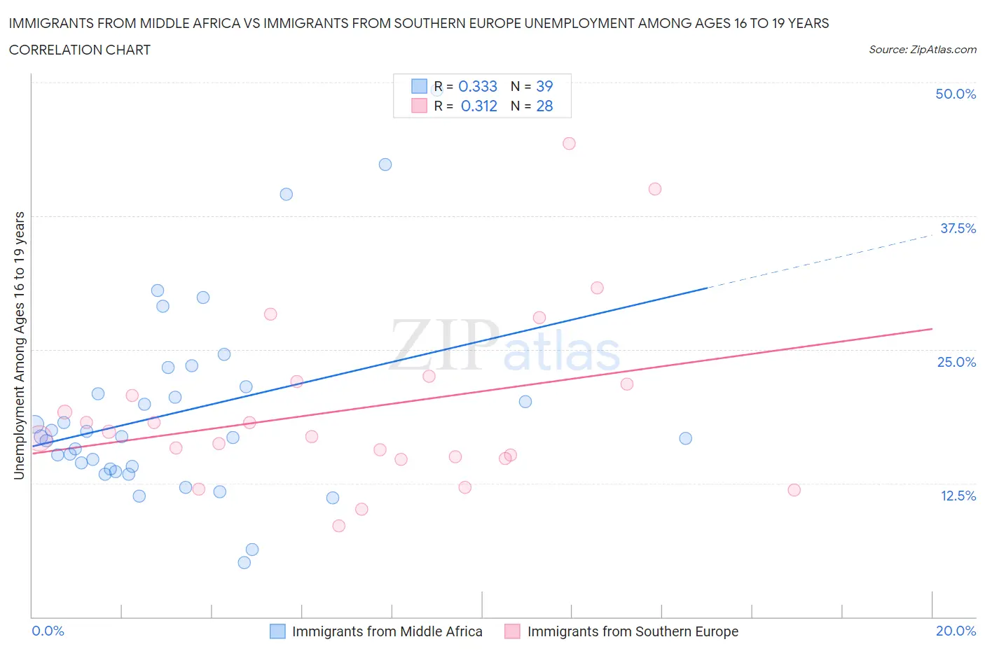 Immigrants from Middle Africa vs Immigrants from Southern Europe Unemployment Among Ages 16 to 19 years