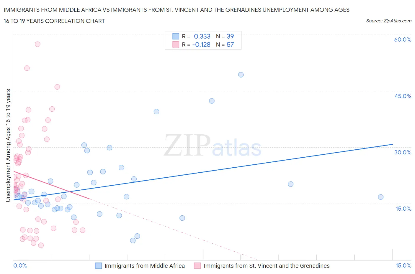 Immigrants from Middle Africa vs Immigrants from St. Vincent and the Grenadines Unemployment Among Ages 16 to 19 years