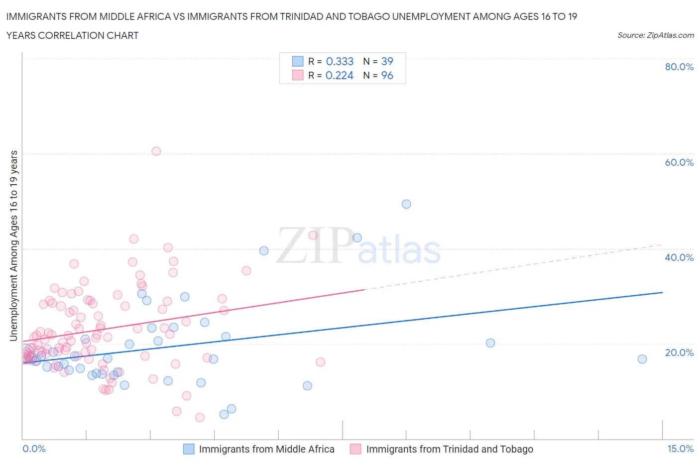 Immigrants from Middle Africa vs Immigrants from Trinidad and Tobago Unemployment Among Ages 16 to 19 years