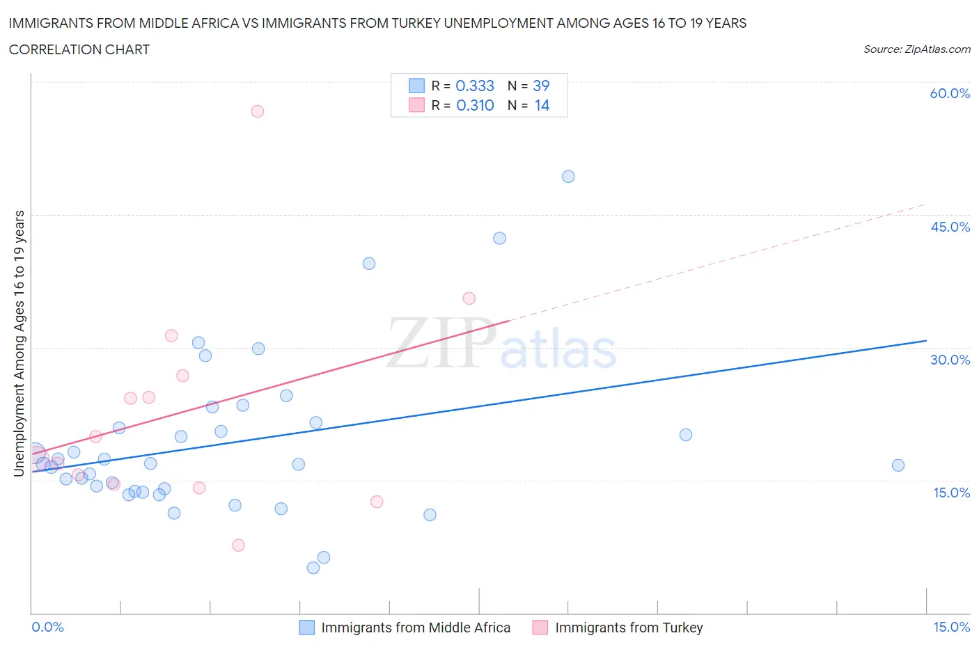 Immigrants from Middle Africa vs Immigrants from Turkey Unemployment Among Ages 16 to 19 years