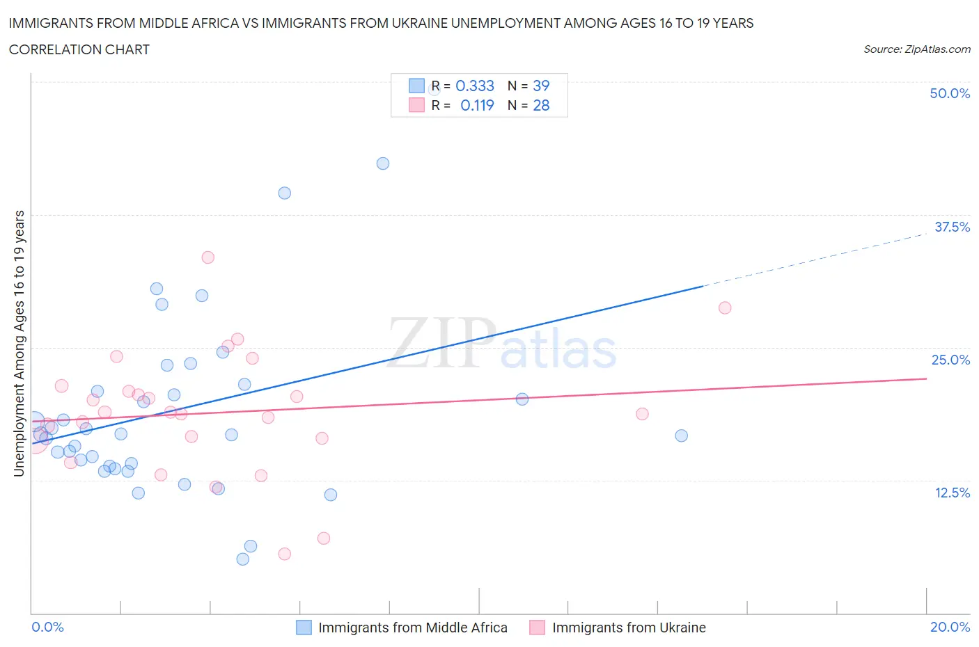 Immigrants from Middle Africa vs Immigrants from Ukraine Unemployment Among Ages 16 to 19 years