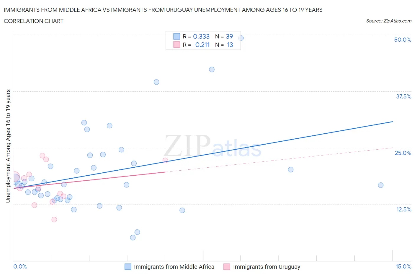 Immigrants from Middle Africa vs Immigrants from Uruguay Unemployment Among Ages 16 to 19 years