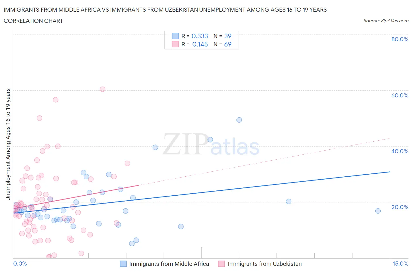 Immigrants from Middle Africa vs Immigrants from Uzbekistan Unemployment Among Ages 16 to 19 years