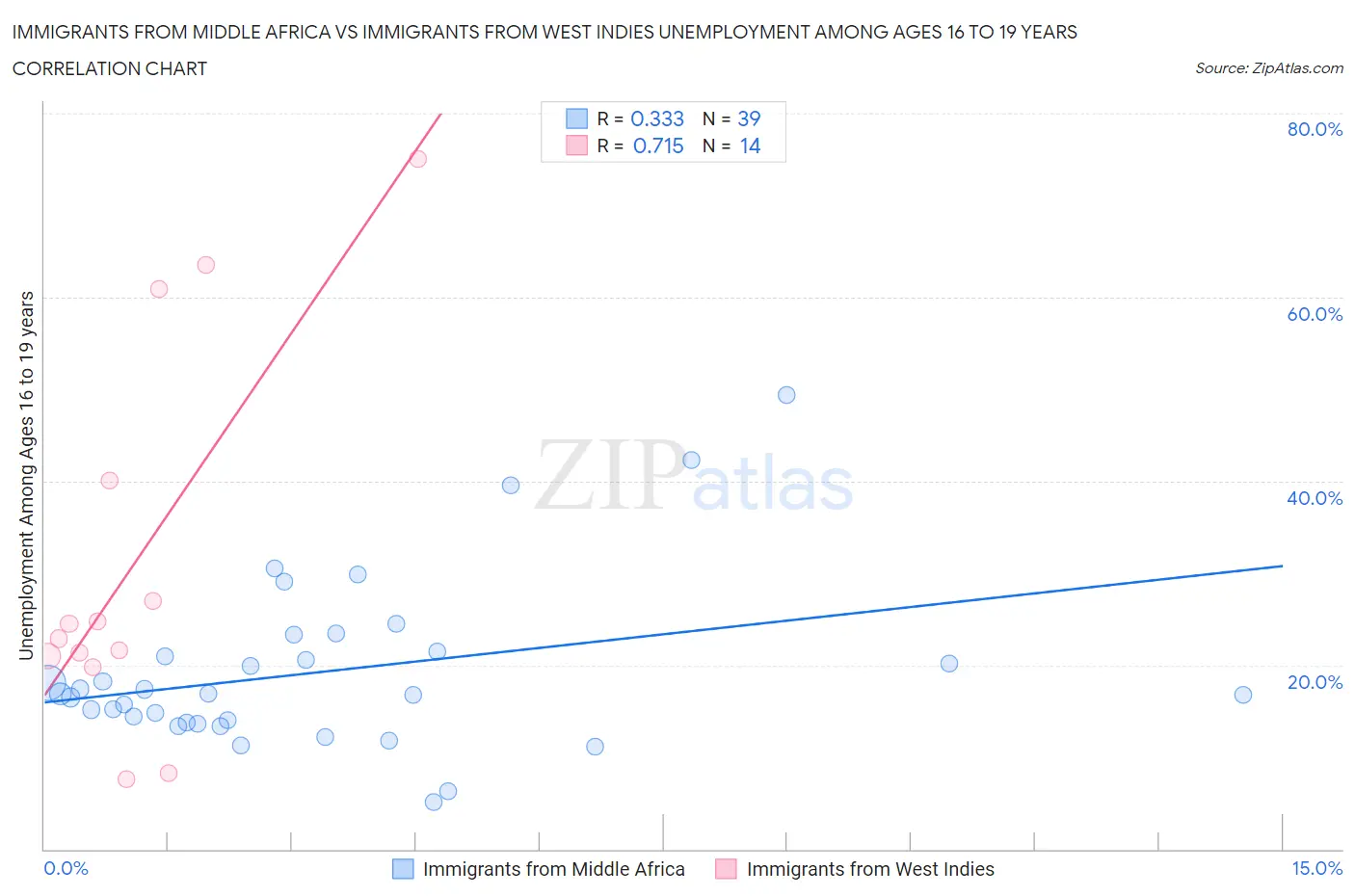 Immigrants from Middle Africa vs Immigrants from West Indies Unemployment Among Ages 16 to 19 years