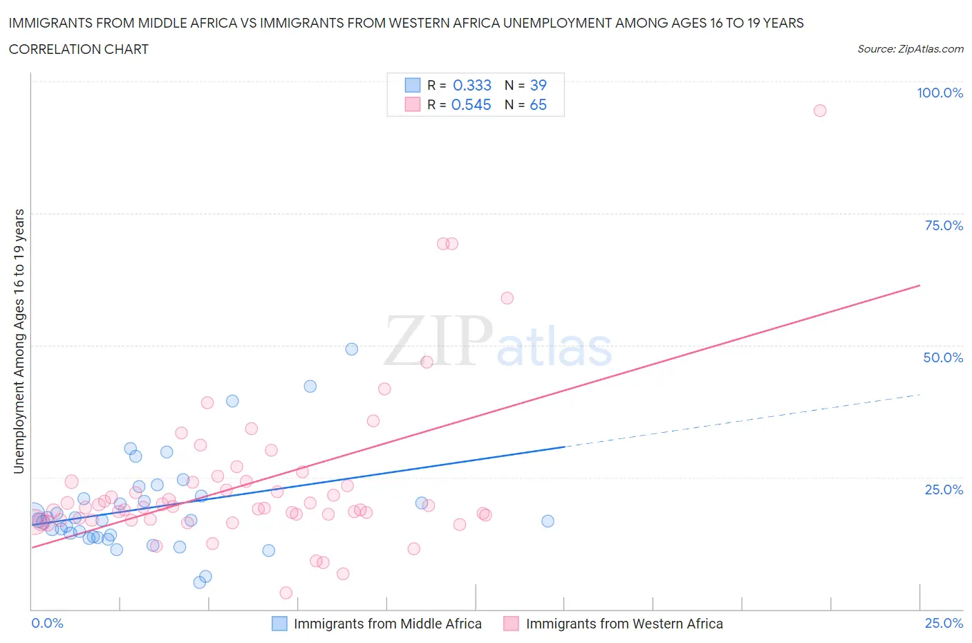 Immigrants from Middle Africa vs Immigrants from Western Africa Unemployment Among Ages 16 to 19 years