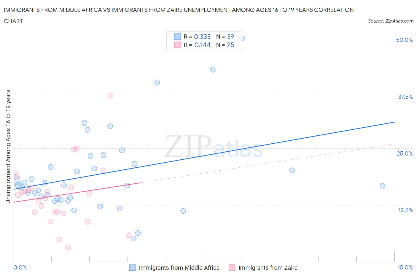 Immigrants from Middle Africa vs Immigrants from Zaire Unemployment Among Ages 16 to 19 years