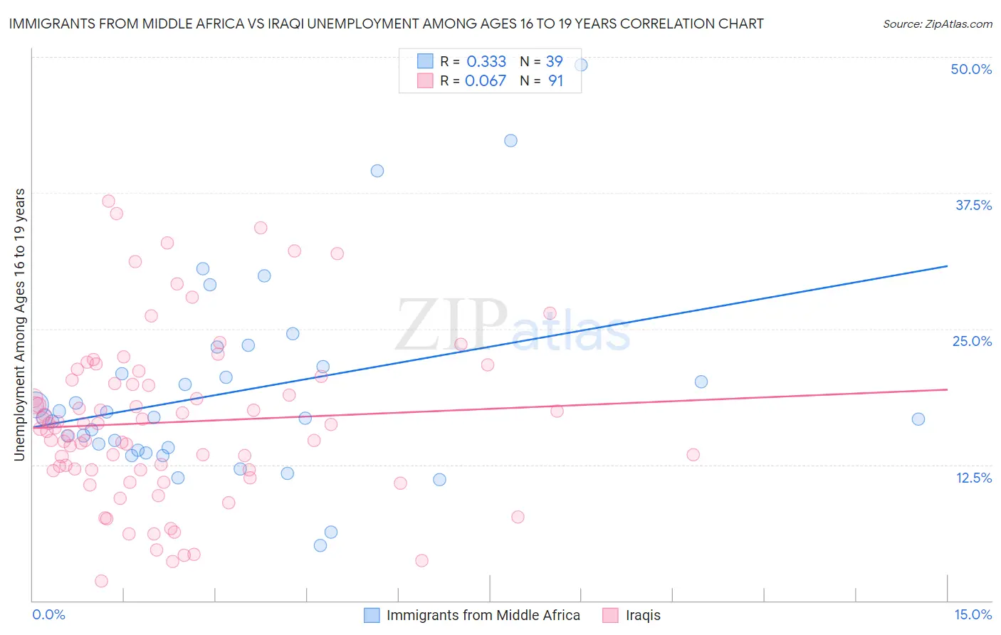 Immigrants from Middle Africa vs Iraqi Unemployment Among Ages 16 to 19 years