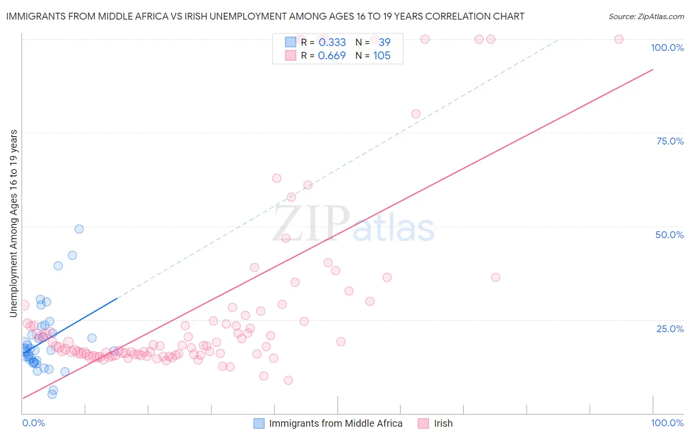 Immigrants from Middle Africa vs Irish Unemployment Among Ages 16 to 19 years