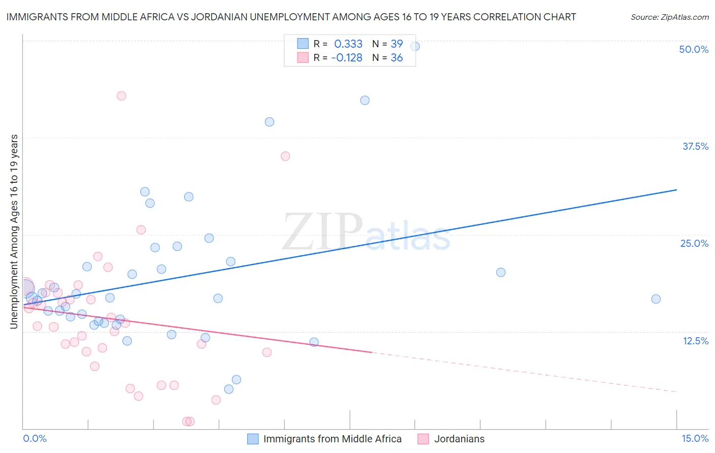 Immigrants from Middle Africa vs Jordanian Unemployment Among Ages 16 to 19 years