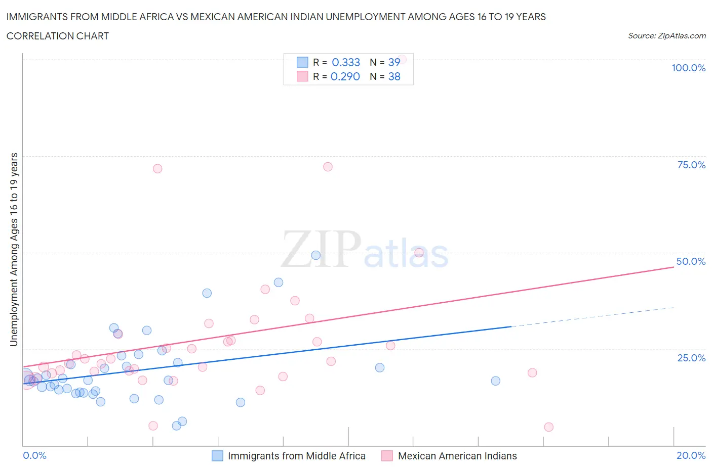 Immigrants from Middle Africa vs Mexican American Indian Unemployment Among Ages 16 to 19 years