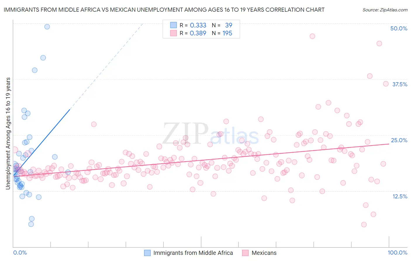 Immigrants from Middle Africa vs Mexican Unemployment Among Ages 16 to 19 years