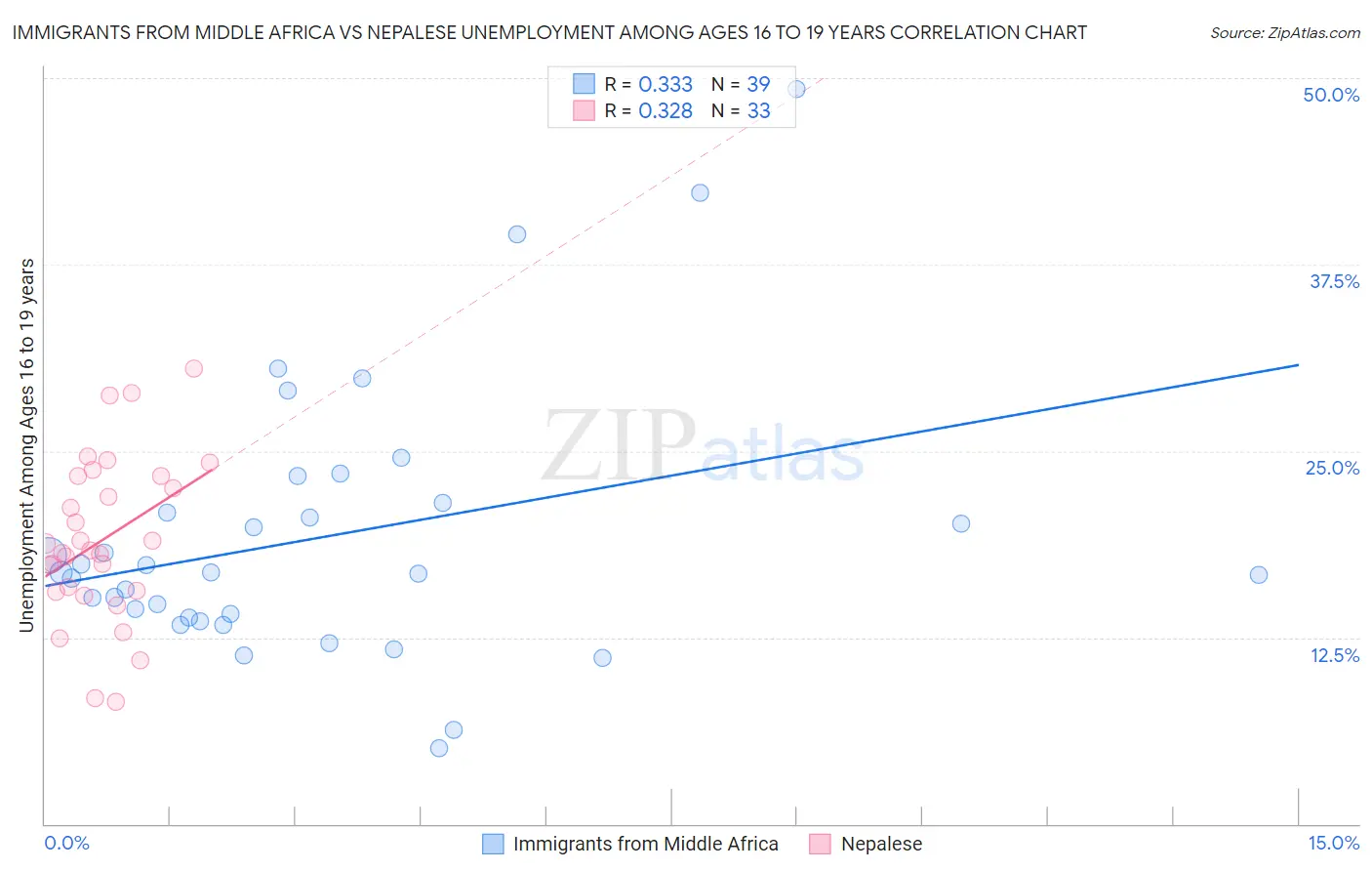 Immigrants from Middle Africa vs Nepalese Unemployment Among Ages 16 to 19 years